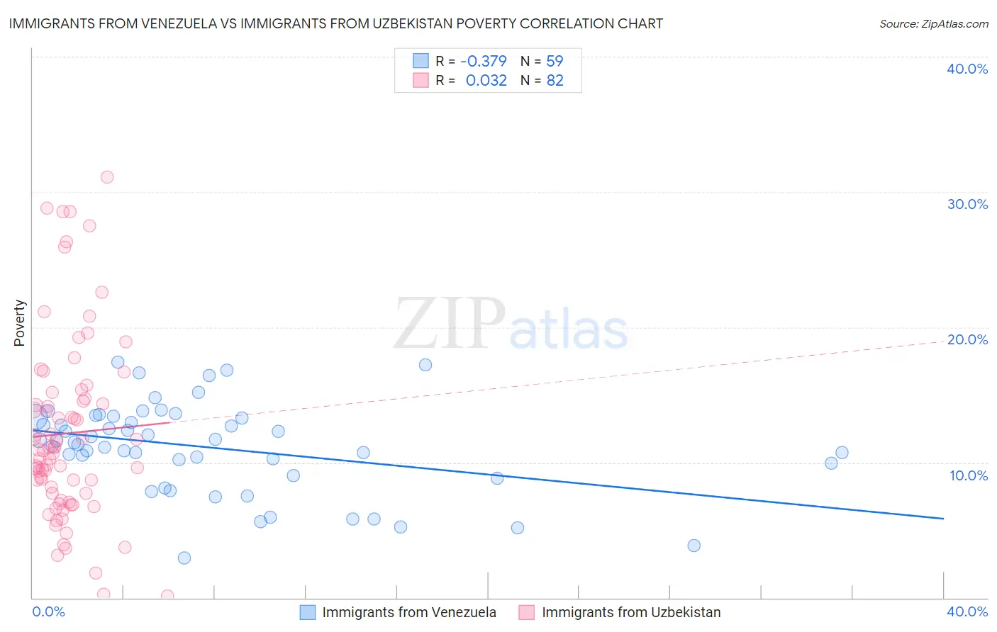 Immigrants from Venezuela vs Immigrants from Uzbekistan Poverty