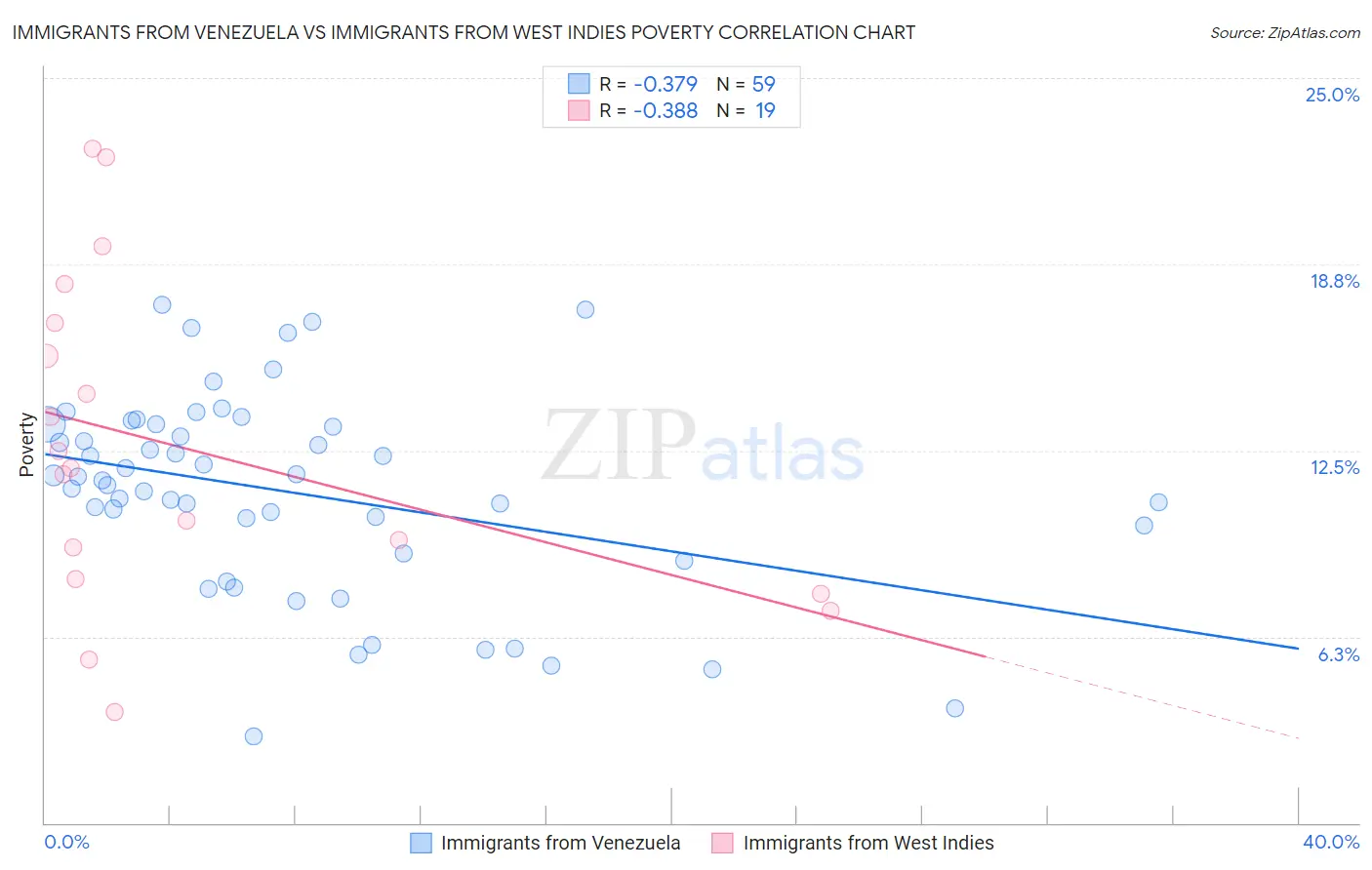 Immigrants from Venezuela vs Immigrants from West Indies Poverty