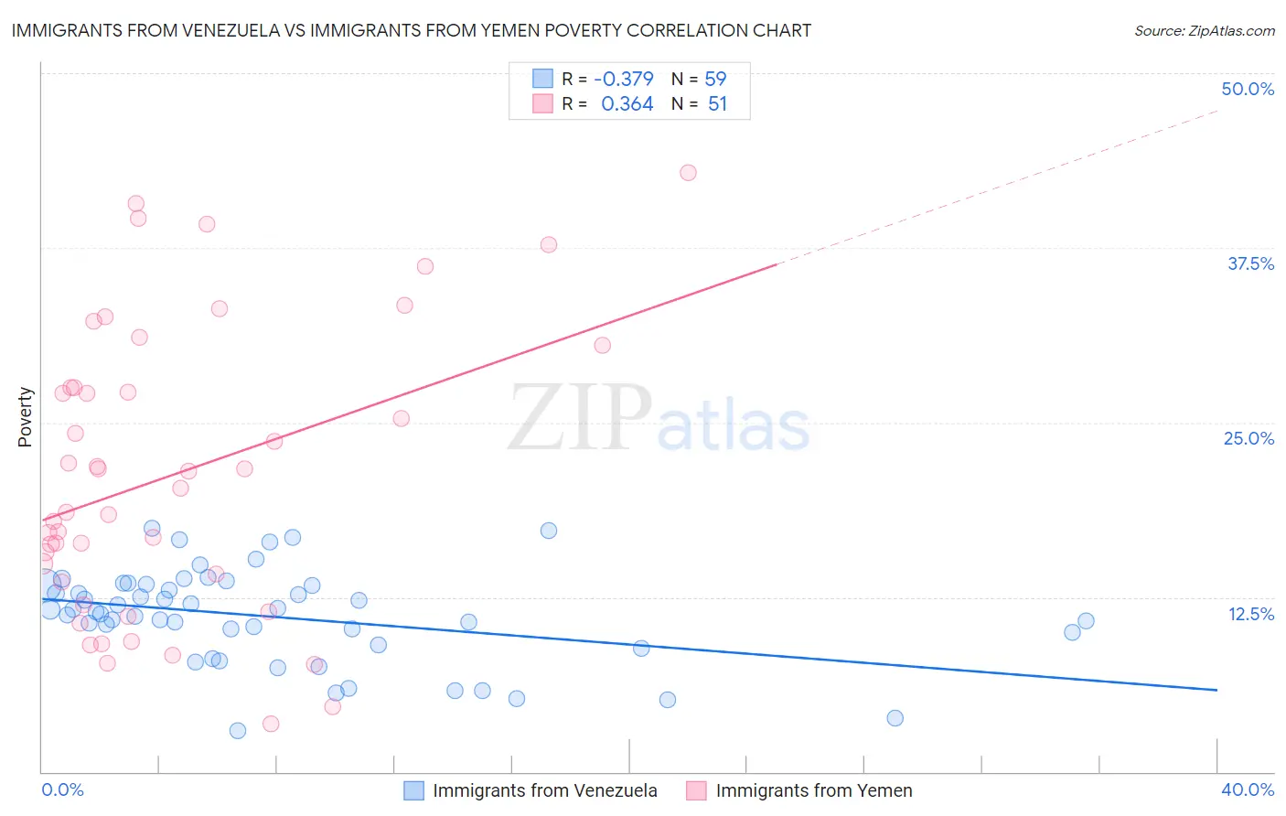 Immigrants from Venezuela vs Immigrants from Yemen Poverty