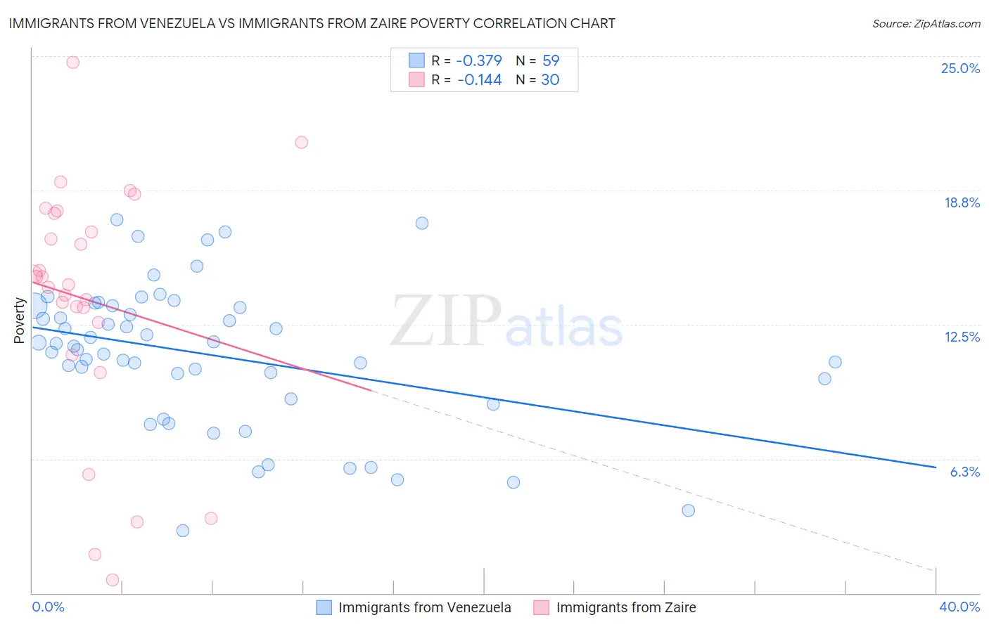 Immigrants from Venezuela vs Immigrants from Zaire Poverty