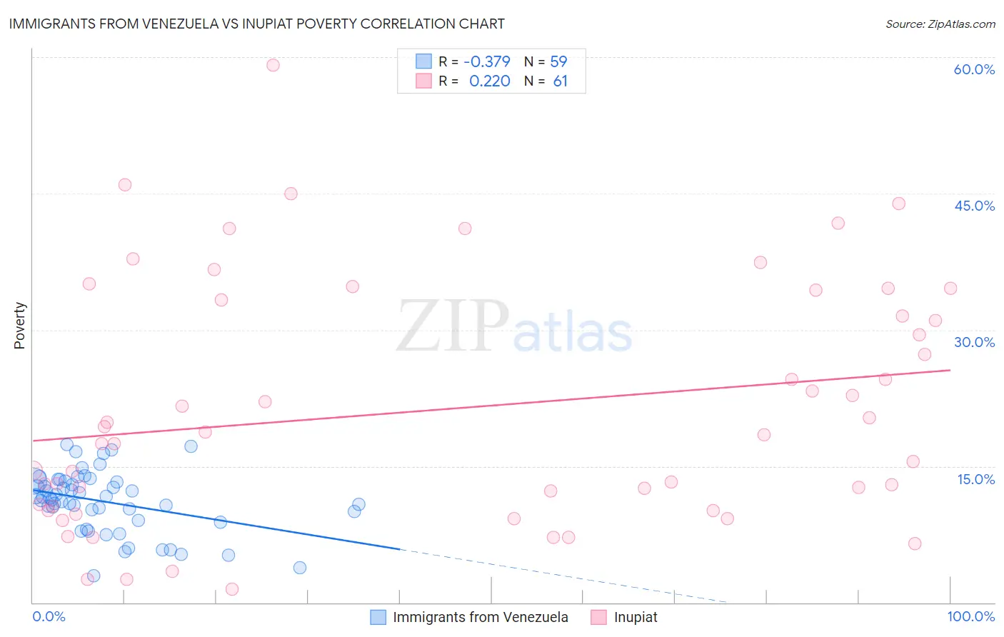 Immigrants from Venezuela vs Inupiat Poverty
