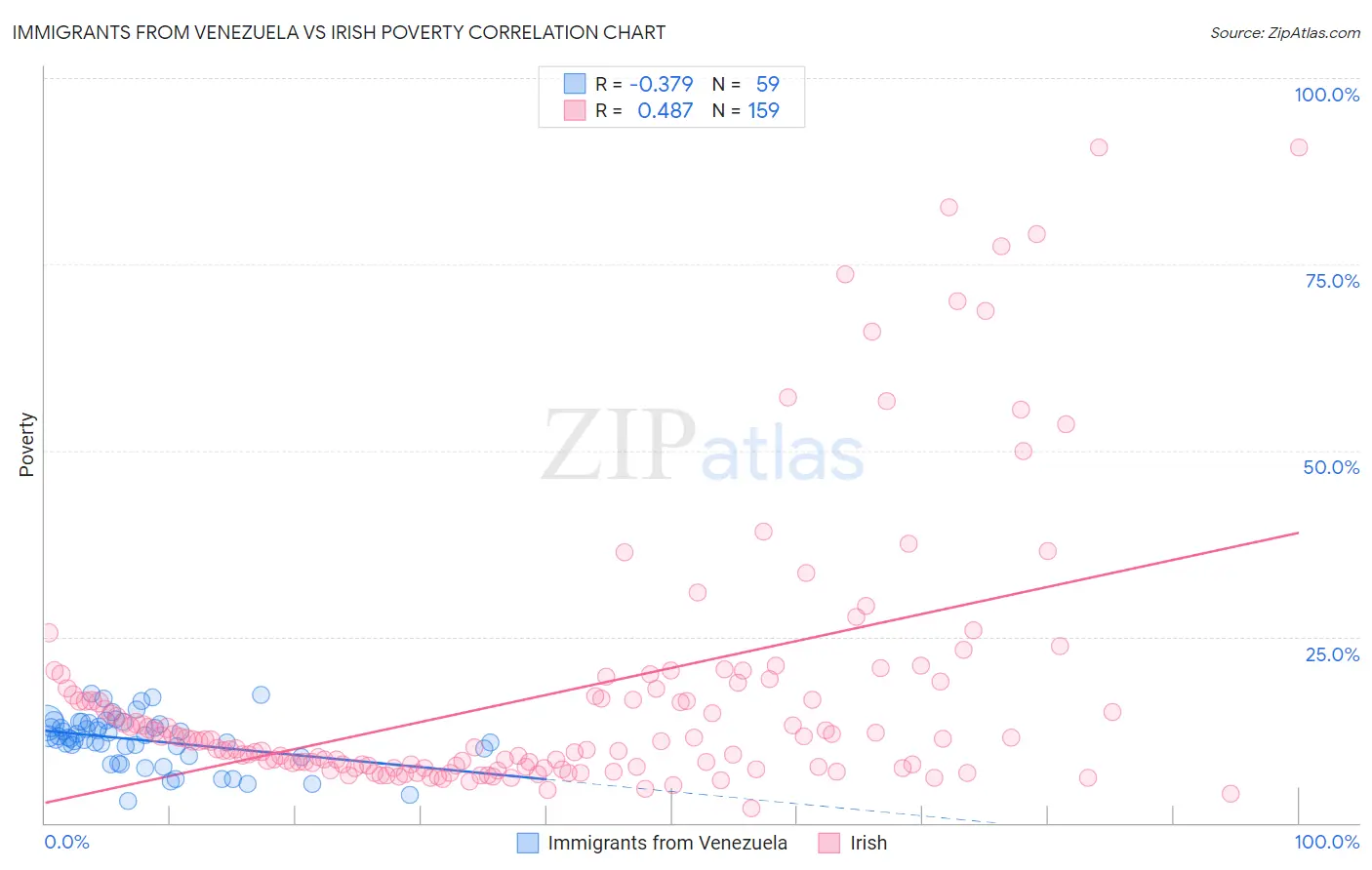 Immigrants from Venezuela vs Irish Poverty