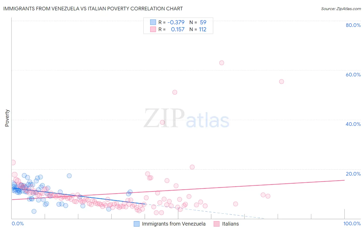 Immigrants from Venezuela vs Italian Poverty