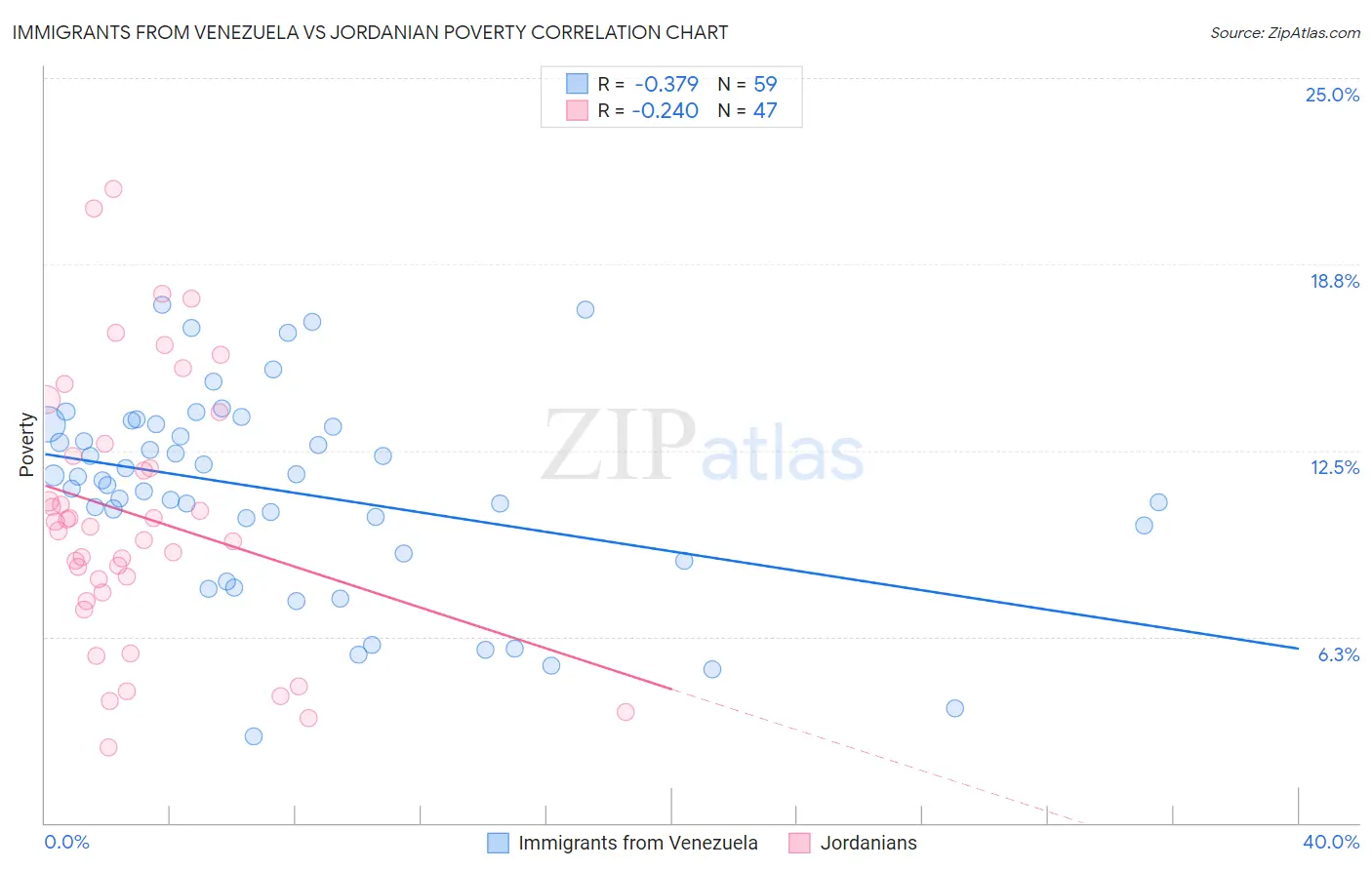 Immigrants from Venezuela vs Jordanian Poverty