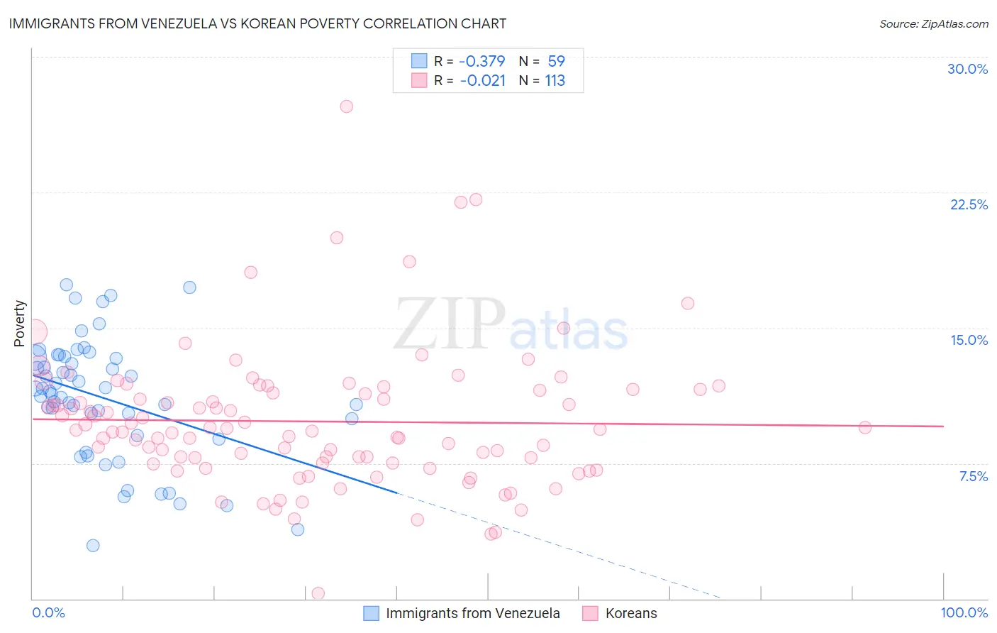 Immigrants from Venezuela vs Korean Poverty