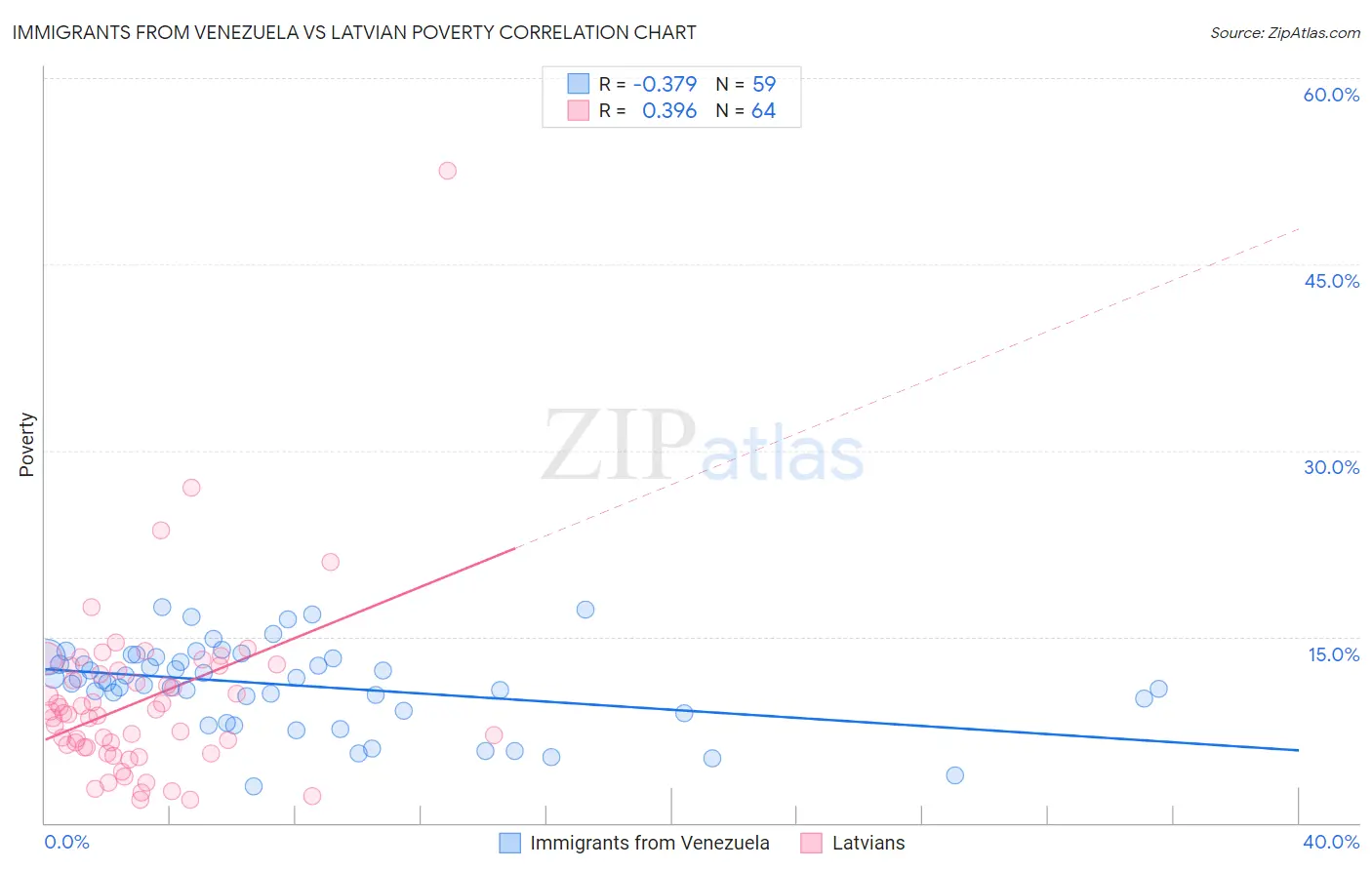 Immigrants from Venezuela vs Latvian Poverty