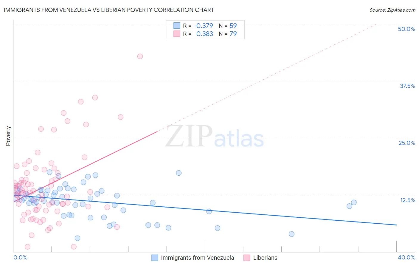 Immigrants from Venezuela vs Liberian Poverty