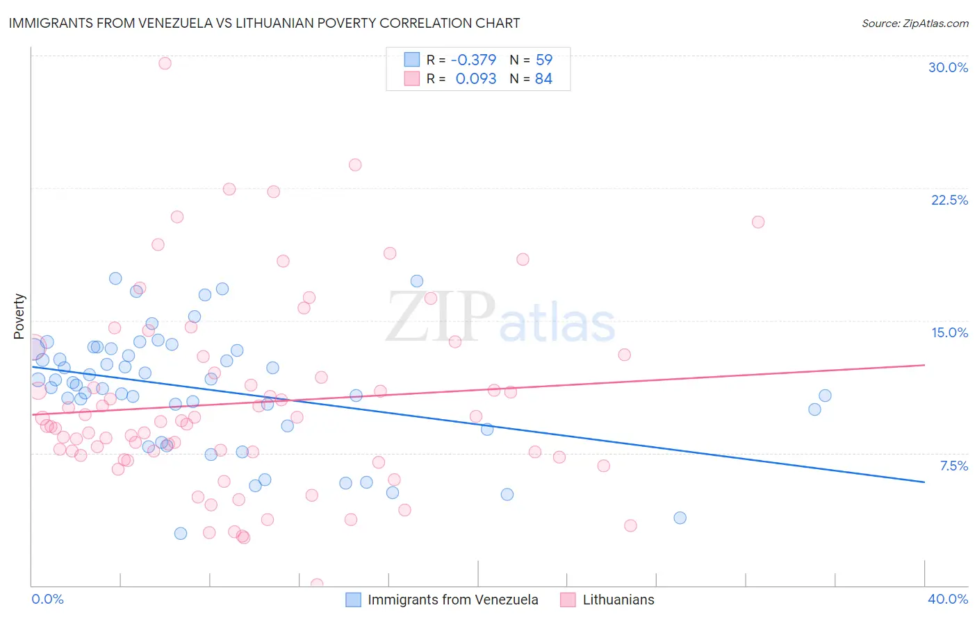 Immigrants from Venezuela vs Lithuanian Poverty