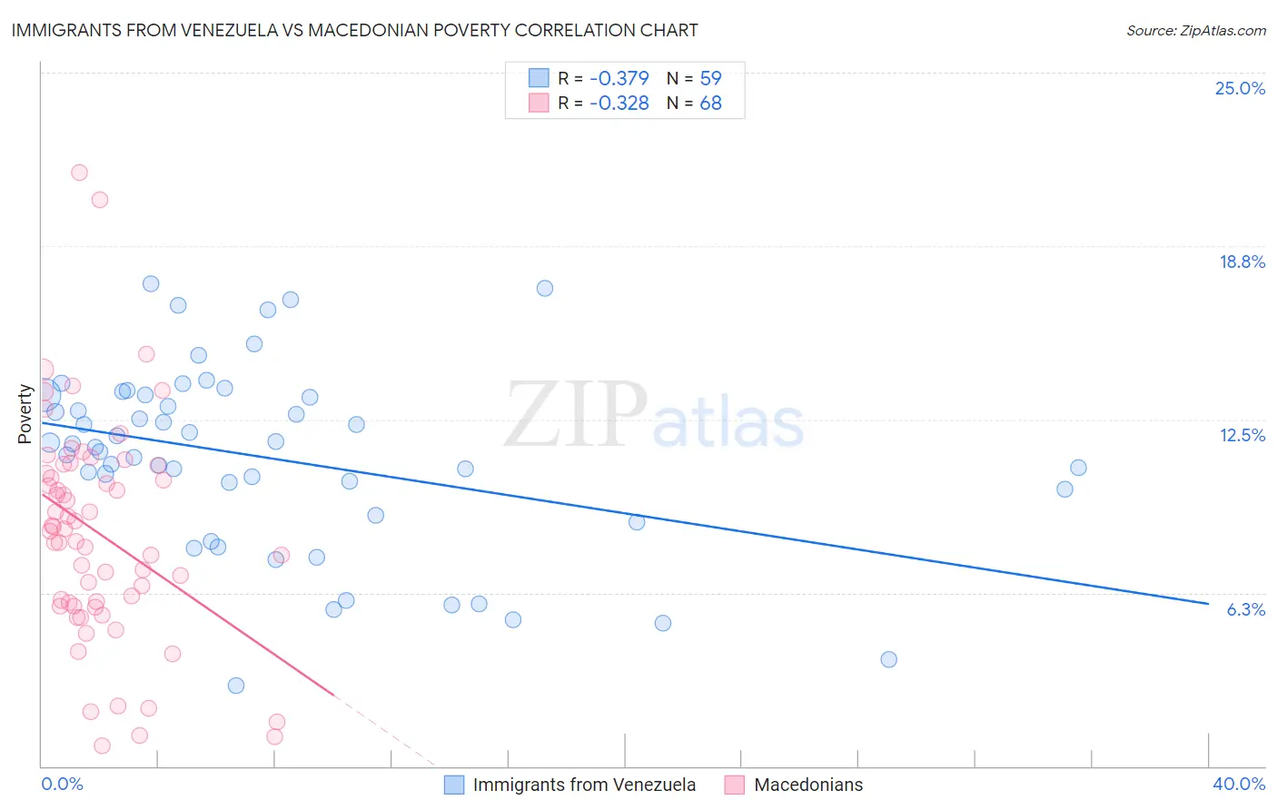 Immigrants from Venezuela vs Macedonian Poverty