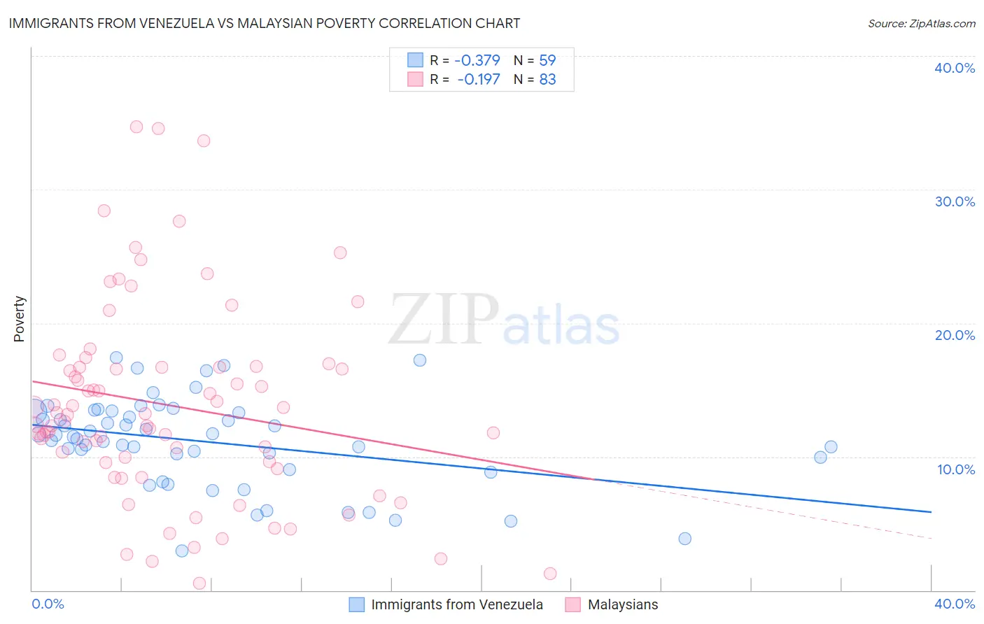 Immigrants from Venezuela vs Malaysian Poverty