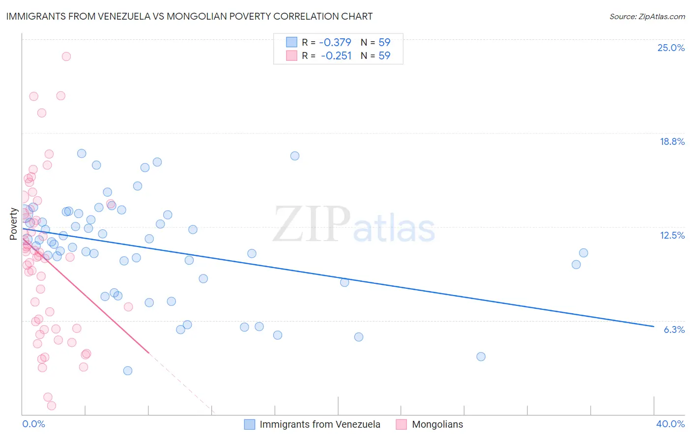 Immigrants from Venezuela vs Mongolian Poverty