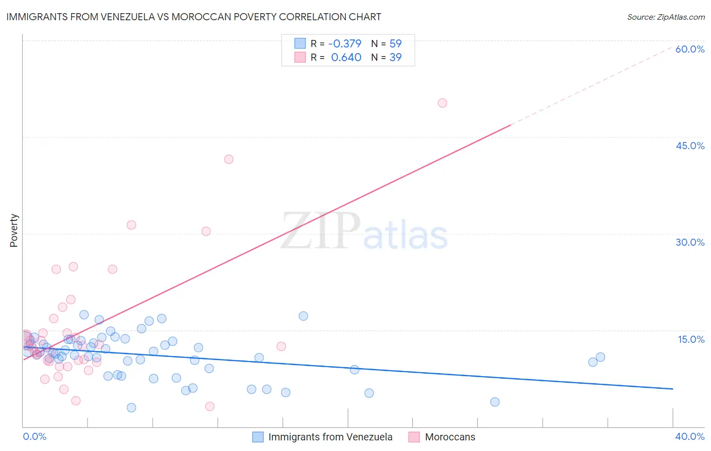 Immigrants from Venezuela vs Moroccan Poverty