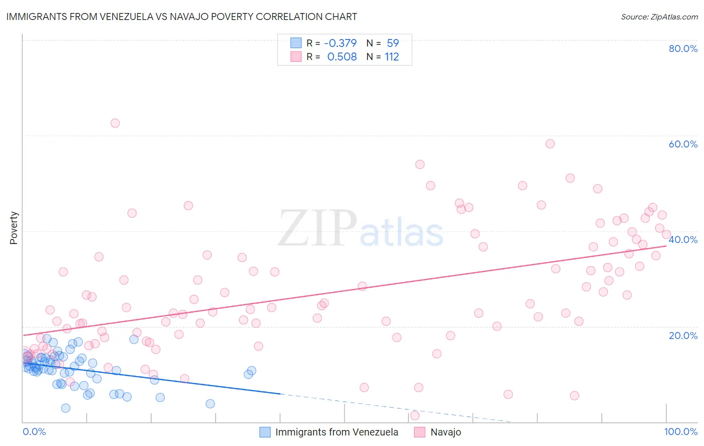 Immigrants from Venezuela vs Navajo Poverty