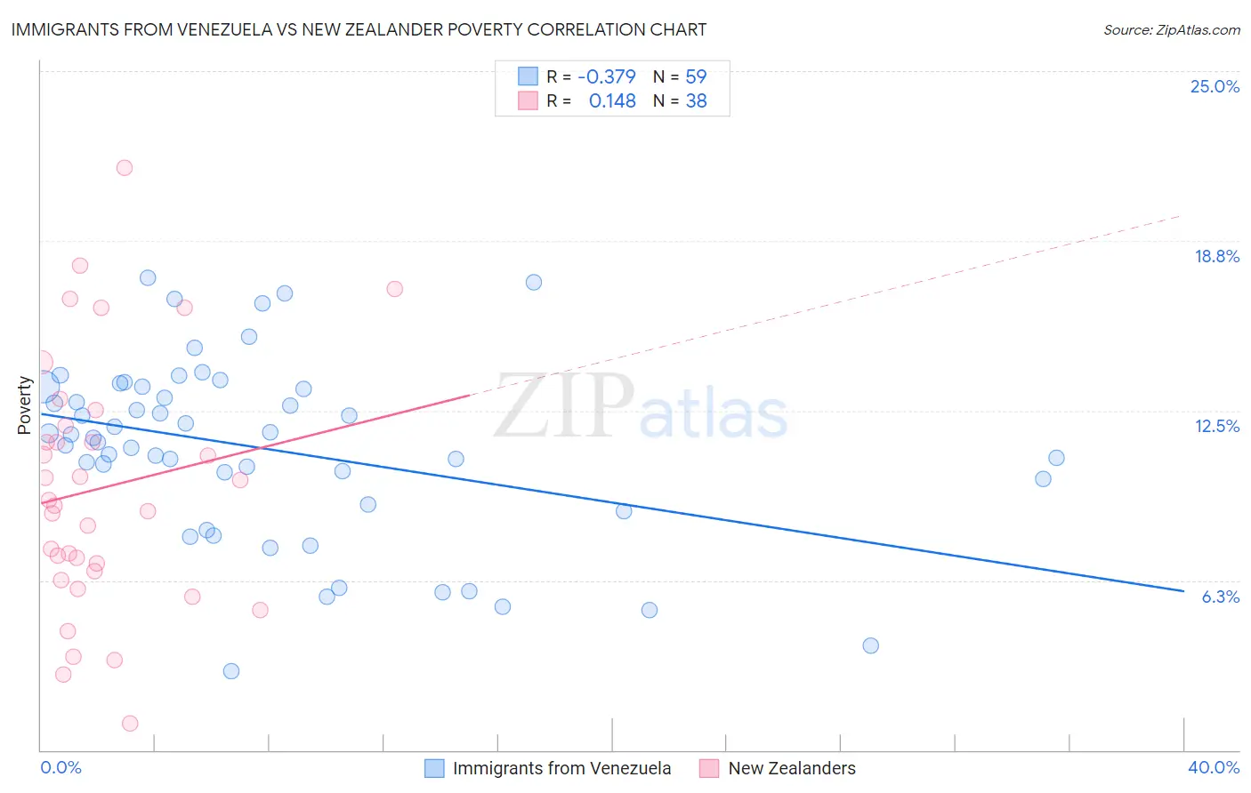 Immigrants from Venezuela vs New Zealander Poverty