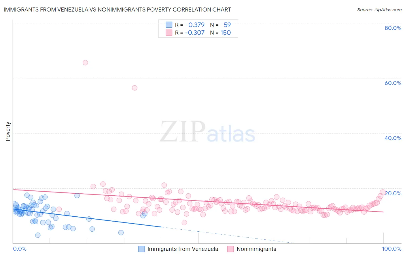 Immigrants from Venezuela vs Nonimmigrants Poverty