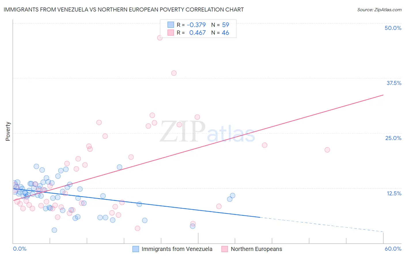 Immigrants from Venezuela vs Northern European Poverty