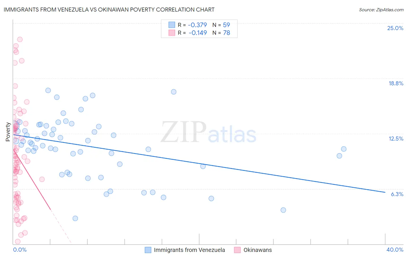 Immigrants from Venezuela vs Okinawan Poverty