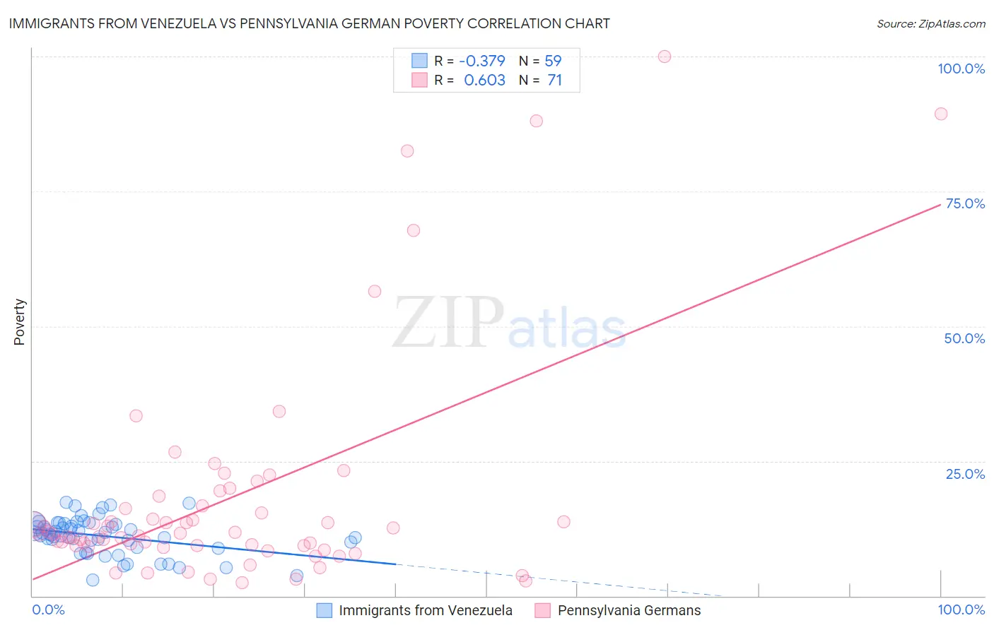 Immigrants from Venezuela vs Pennsylvania German Poverty