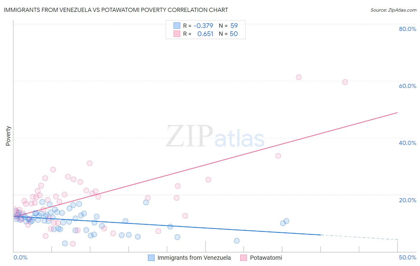 Immigrants from Venezuela vs Potawatomi Poverty