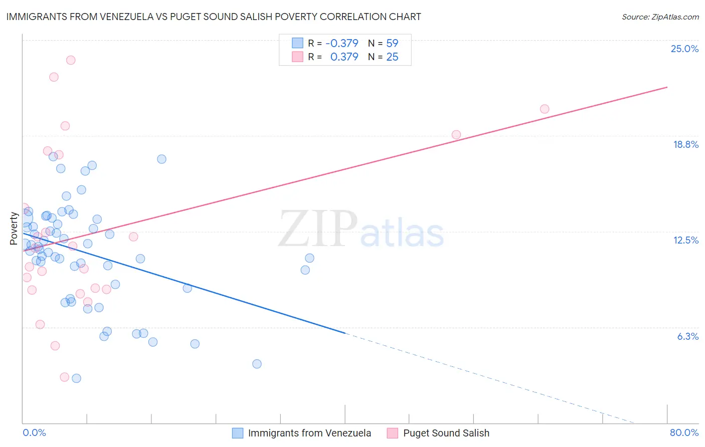 Immigrants from Venezuela vs Puget Sound Salish Poverty