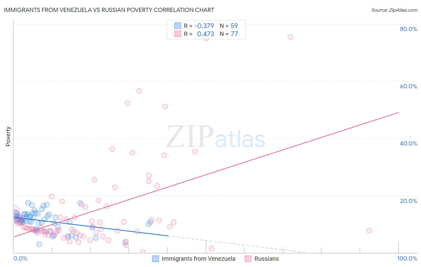 Immigrants from Venezuela vs Russian Poverty