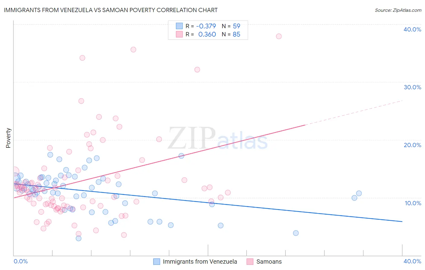 Immigrants from Venezuela vs Samoan Poverty