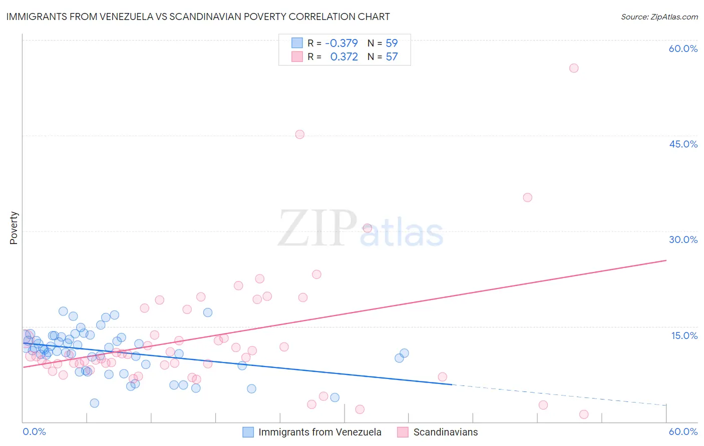 Immigrants from Venezuela vs Scandinavian Poverty