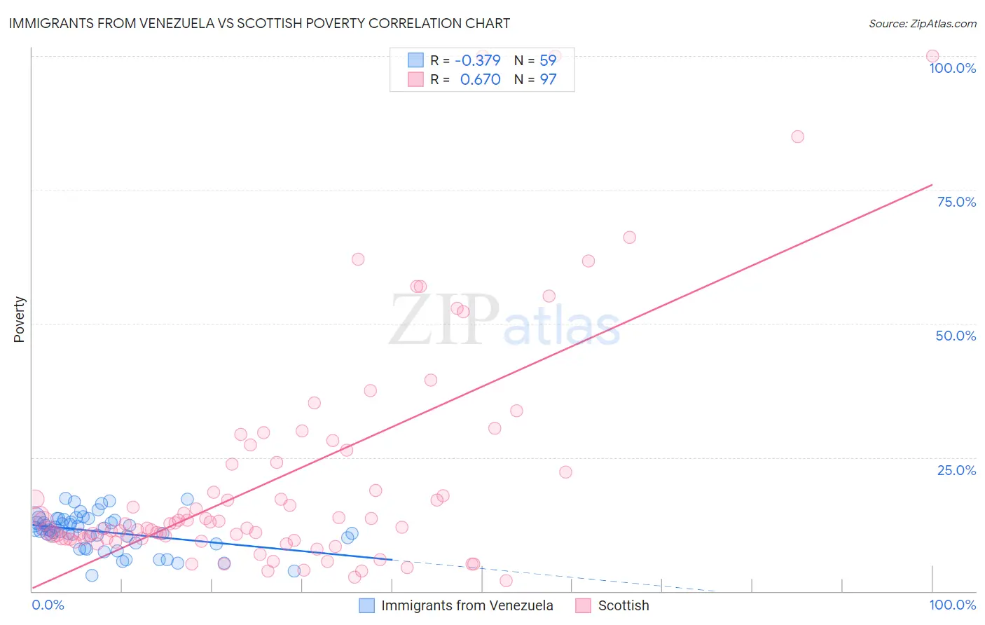 Immigrants from Venezuela vs Scottish Poverty