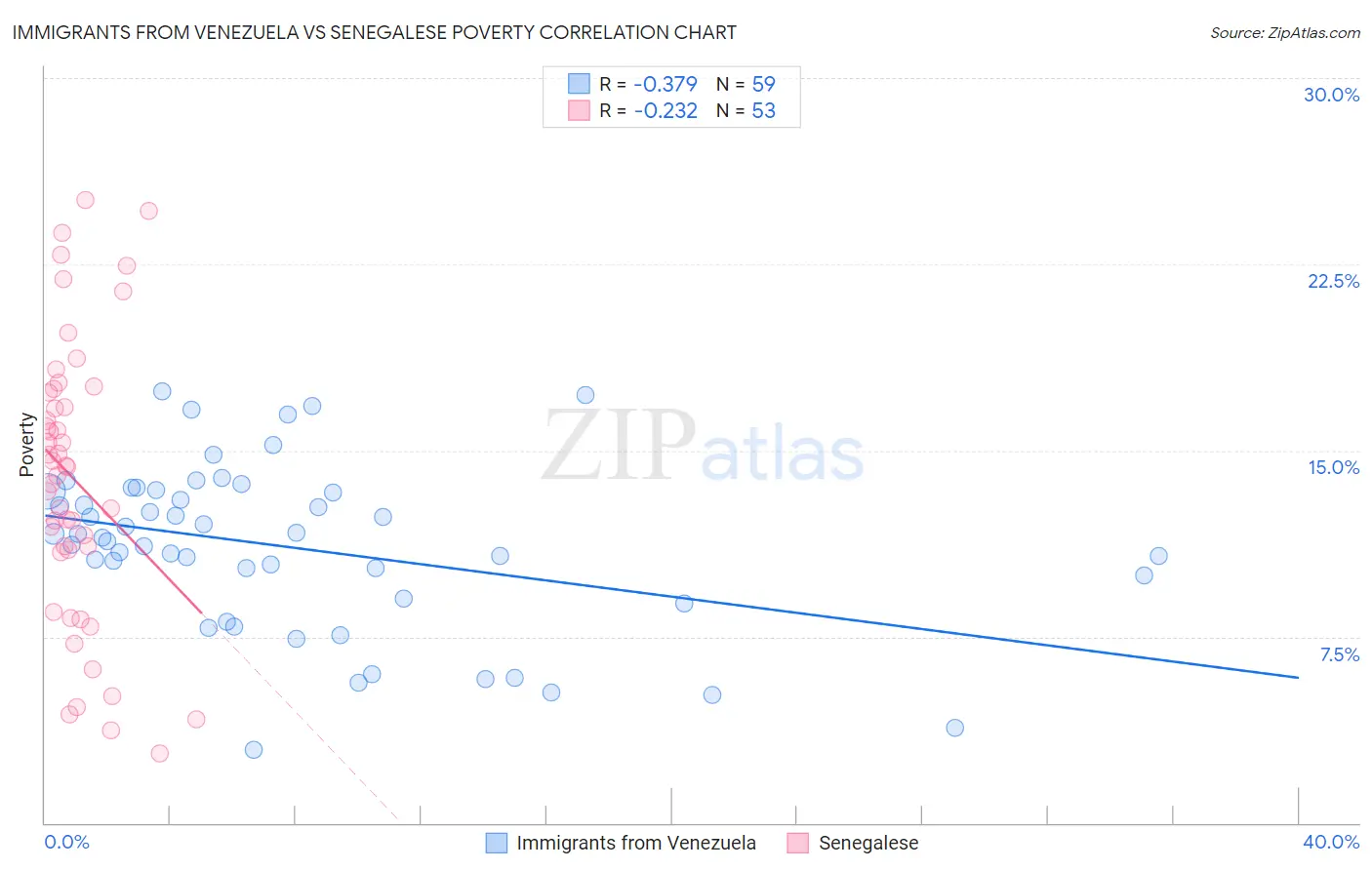 Immigrants from Venezuela vs Senegalese Poverty