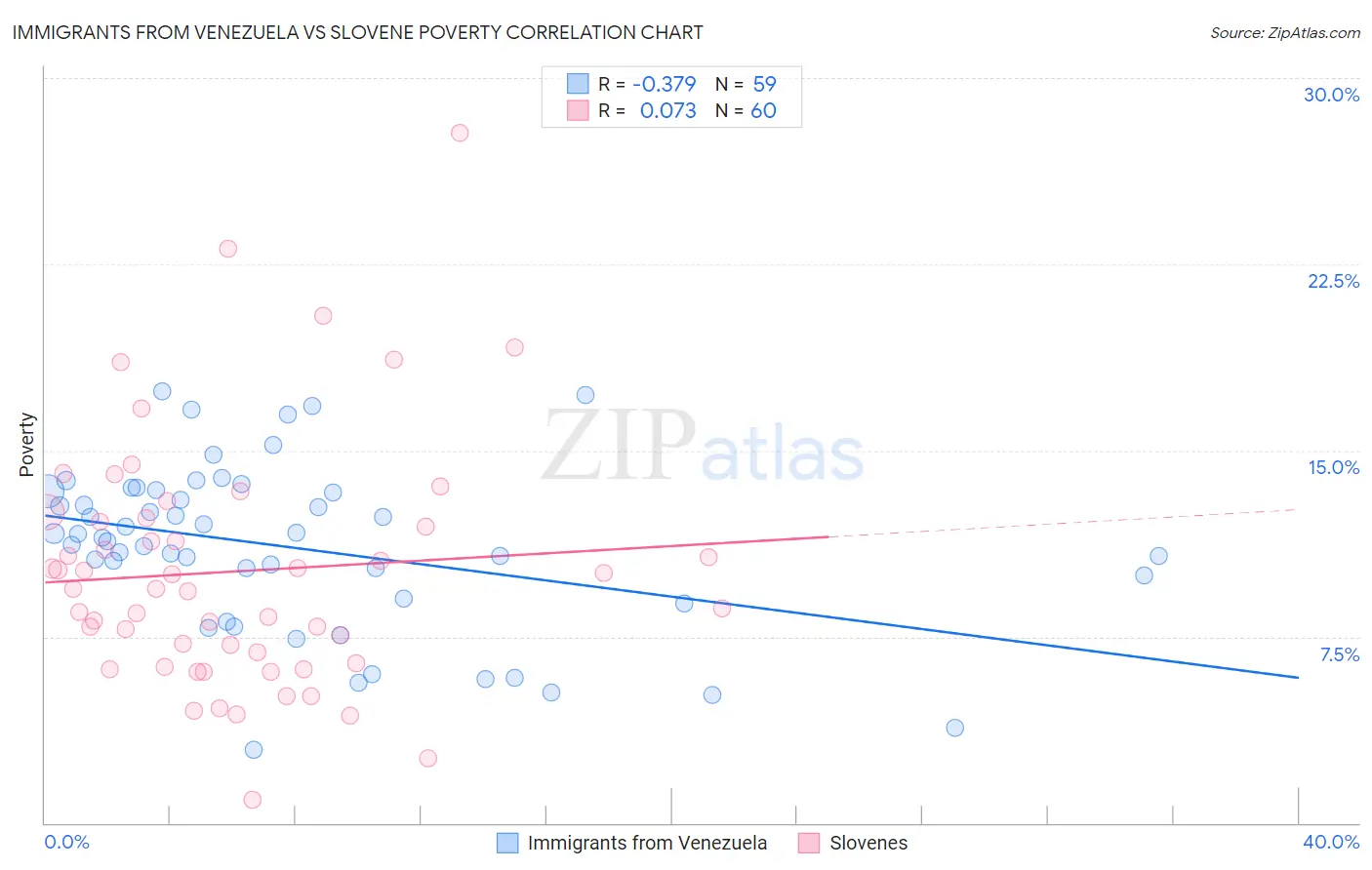 Immigrants from Venezuela vs Slovene Poverty