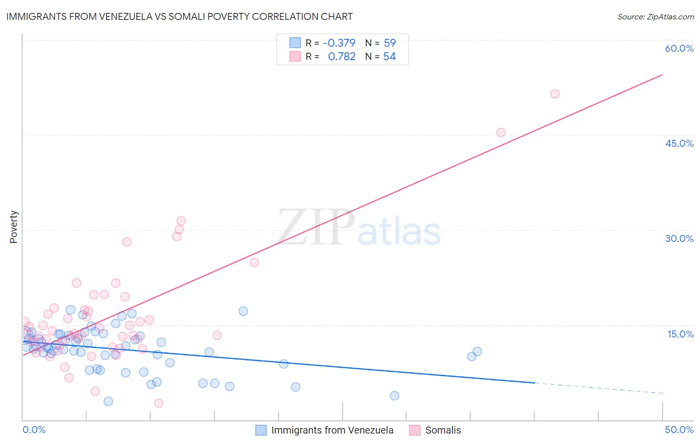 Immigrants from Venezuela vs Somali Poverty