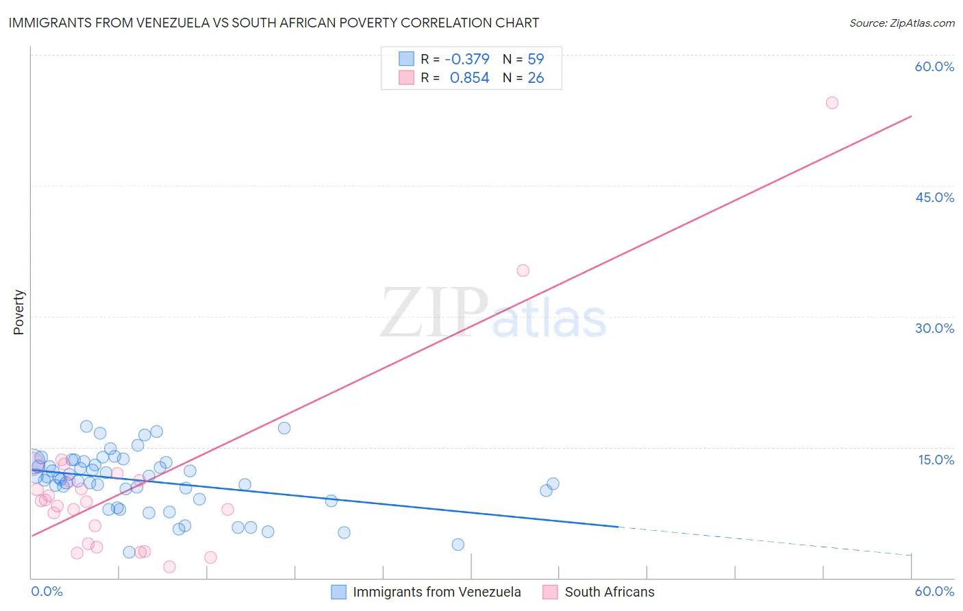 Immigrants from Venezuela vs South African Poverty