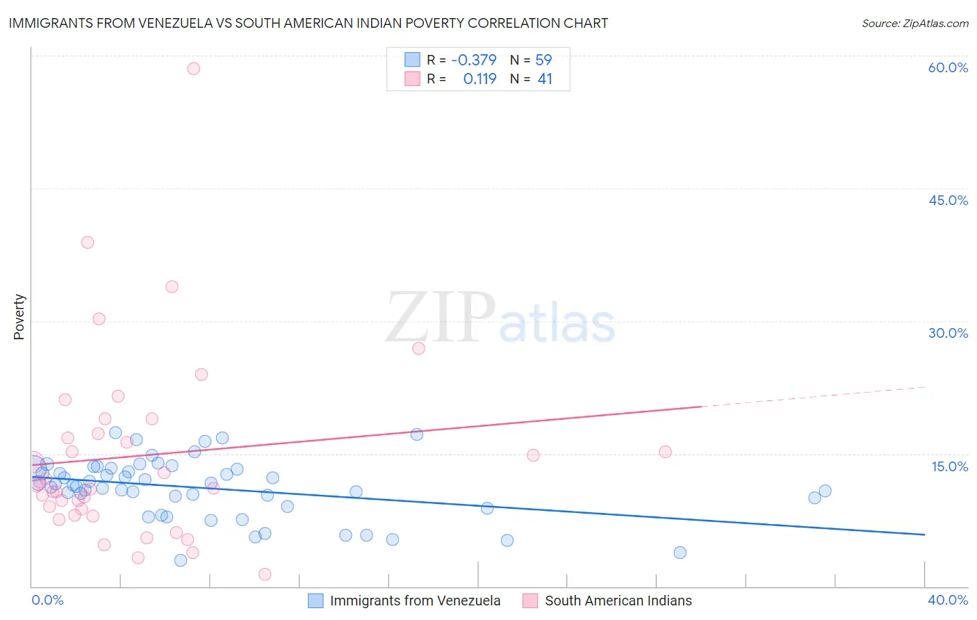 Immigrants from Venezuela vs South American Indian Poverty