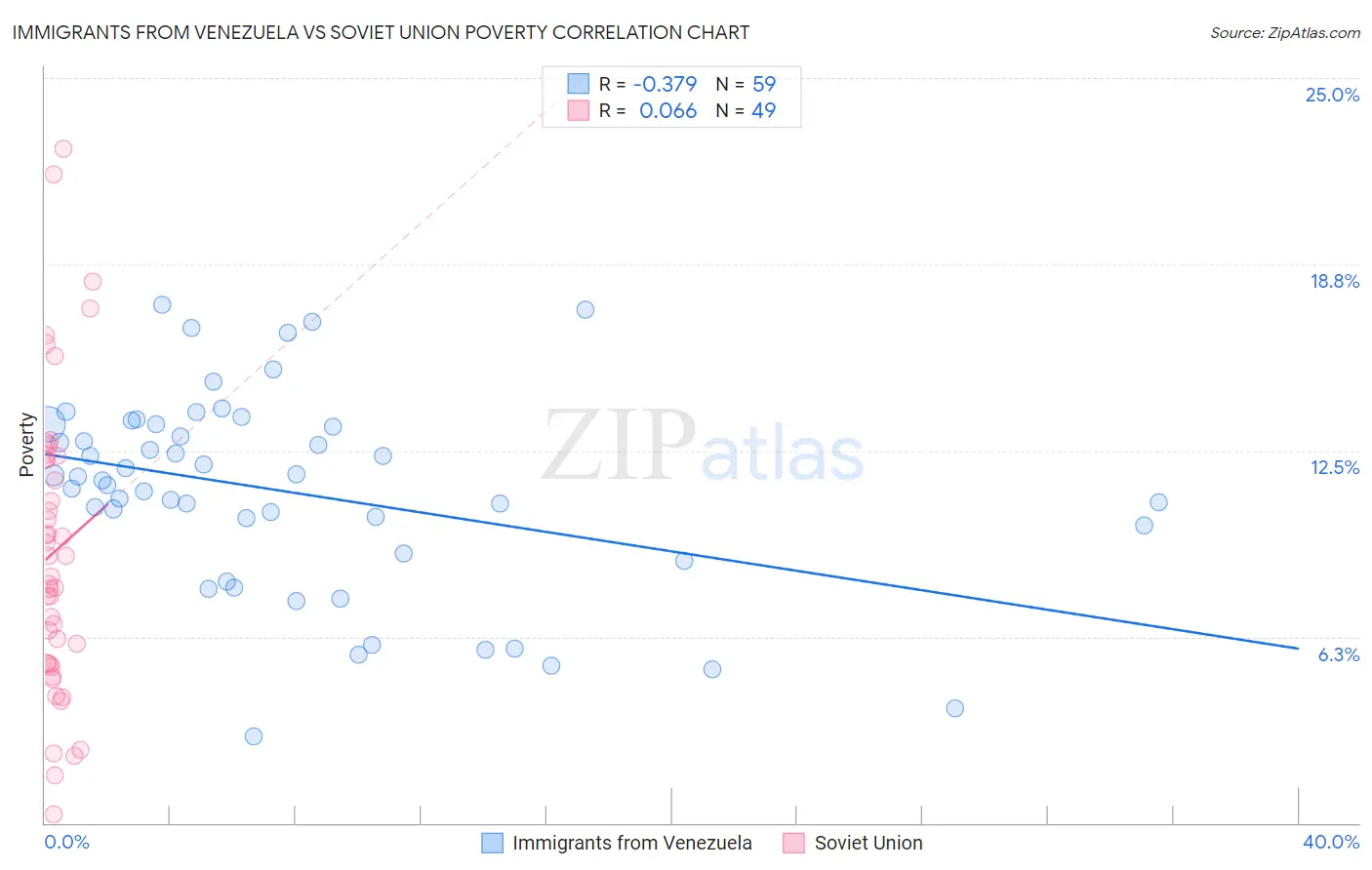 Immigrants from Venezuela vs Soviet Union Poverty
