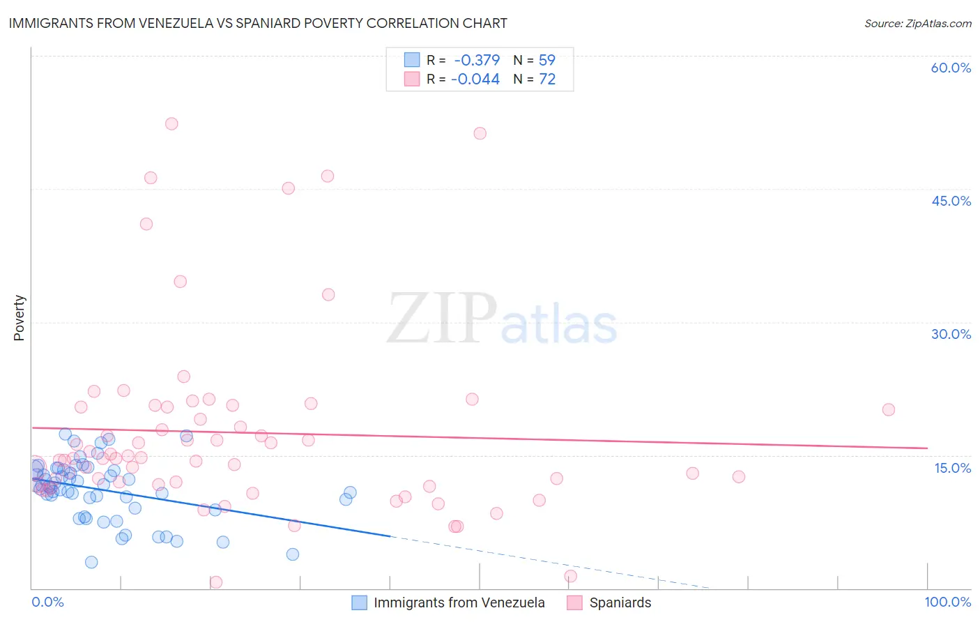 Immigrants from Venezuela vs Spaniard Poverty