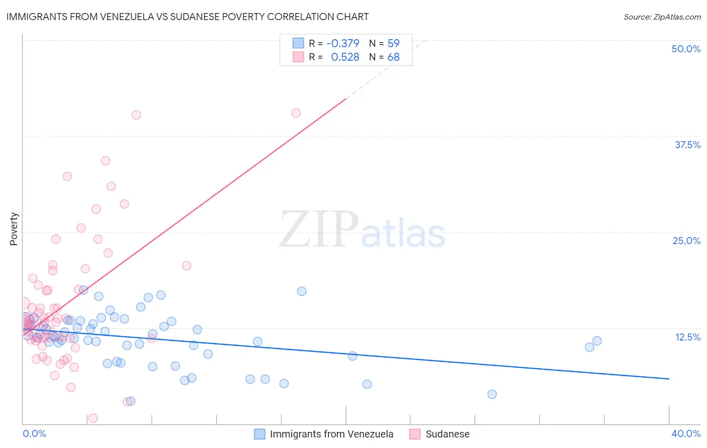 Immigrants from Venezuela vs Sudanese Poverty