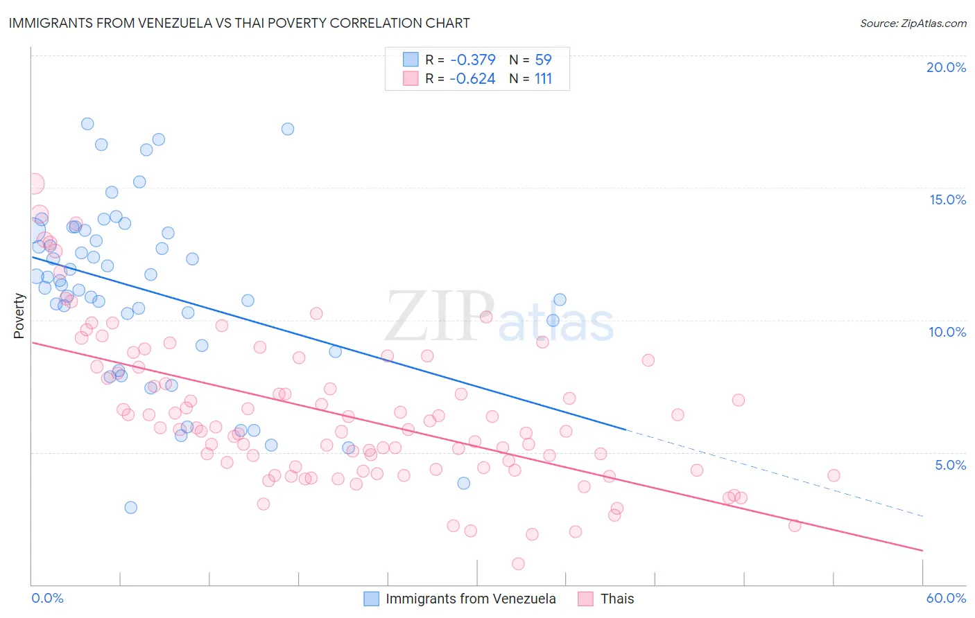 Immigrants from Venezuela vs Thai Poverty