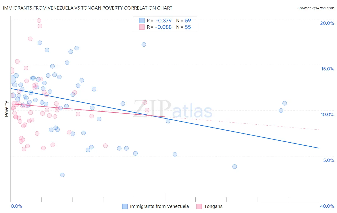 Immigrants from Venezuela vs Tongan Poverty