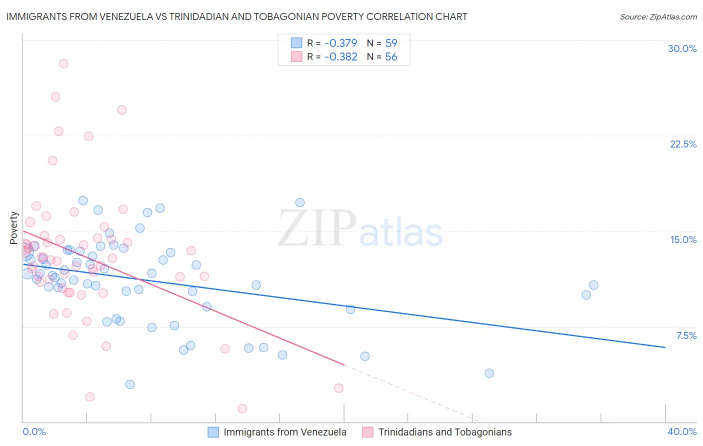 Immigrants from Venezuela vs Trinidadian and Tobagonian Poverty