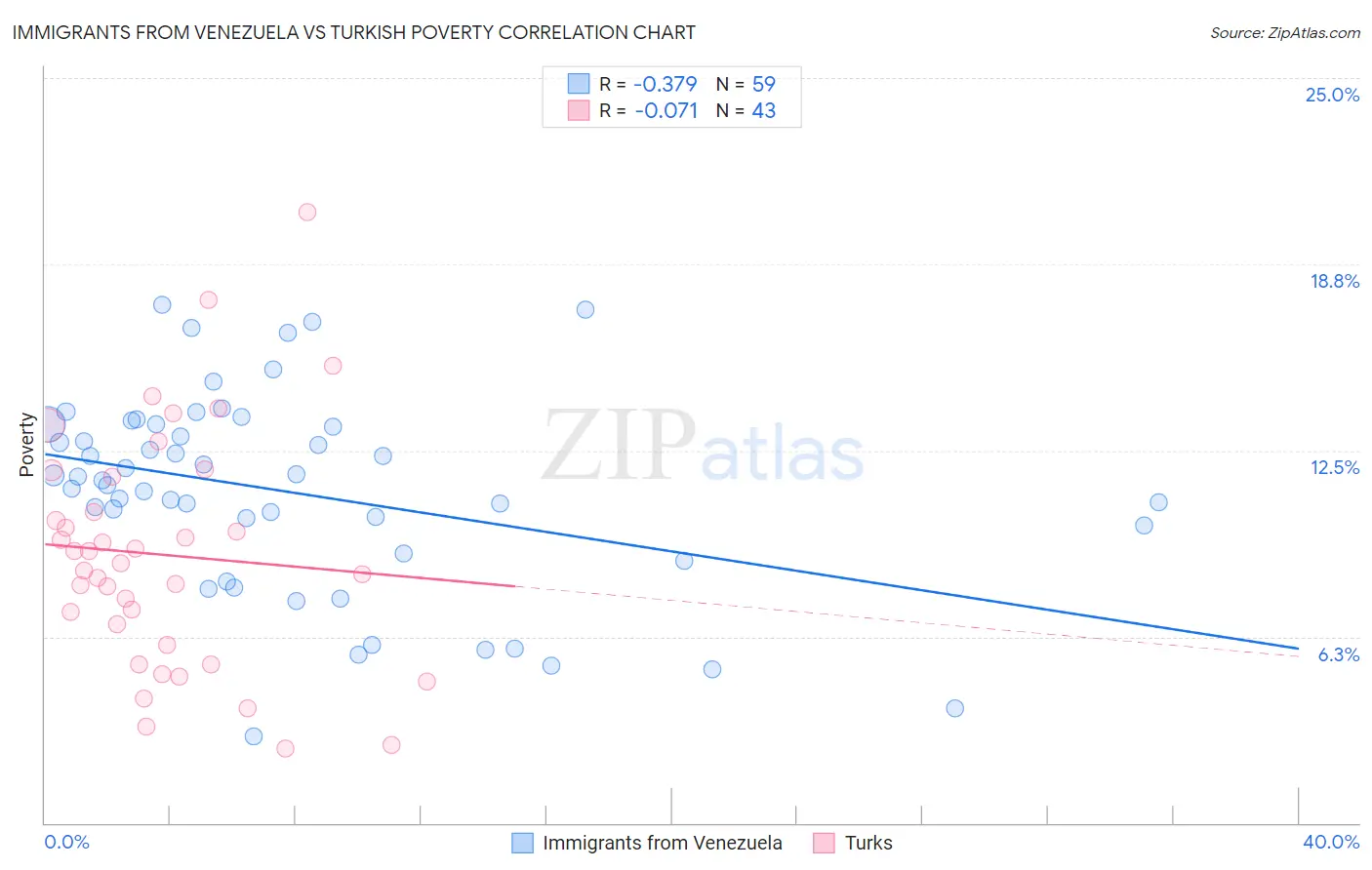 Immigrants from Venezuela vs Turkish Poverty