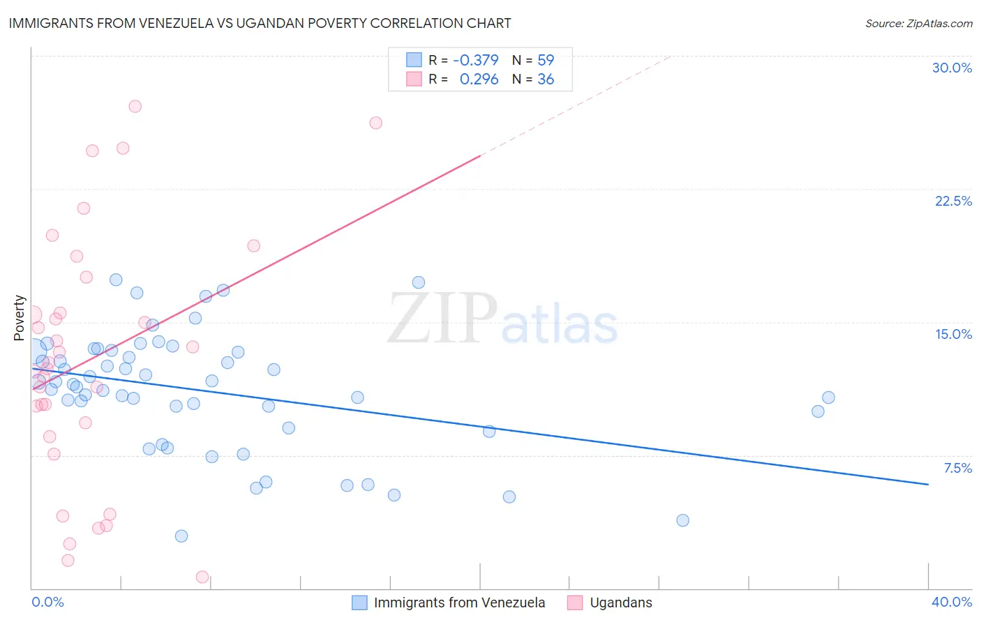 Immigrants from Venezuela vs Ugandan Poverty