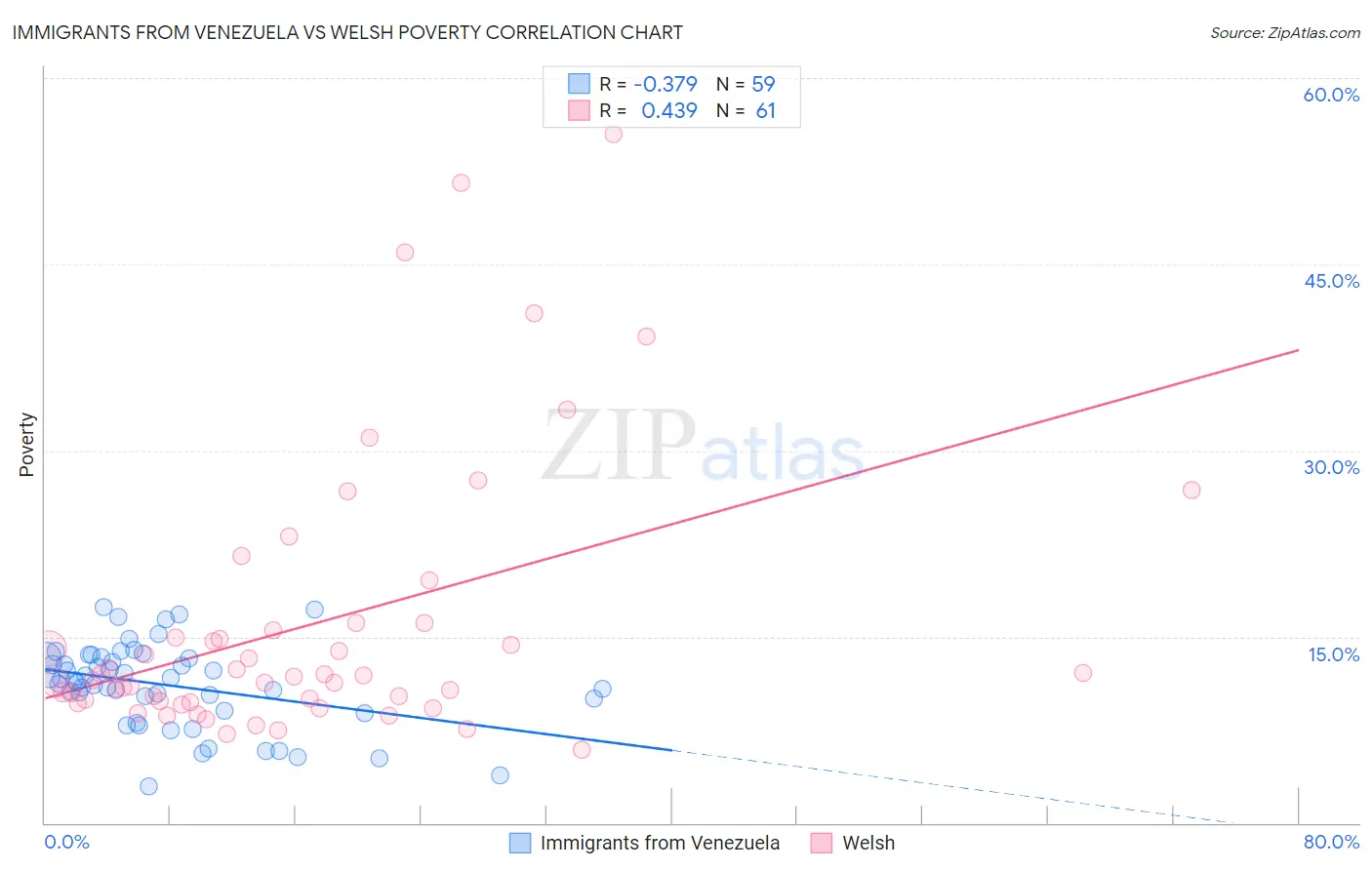 Immigrants from Venezuela vs Welsh Poverty