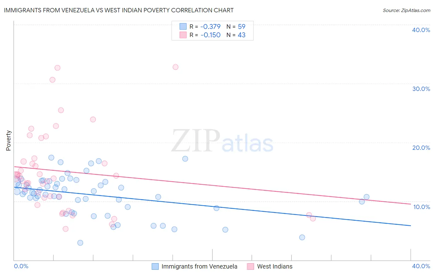 Immigrants from Venezuela vs West Indian Poverty