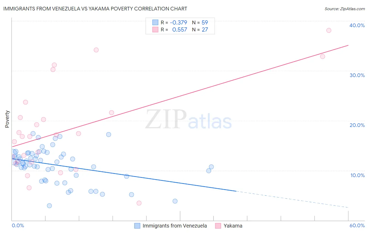 Immigrants from Venezuela vs Yakama Poverty
