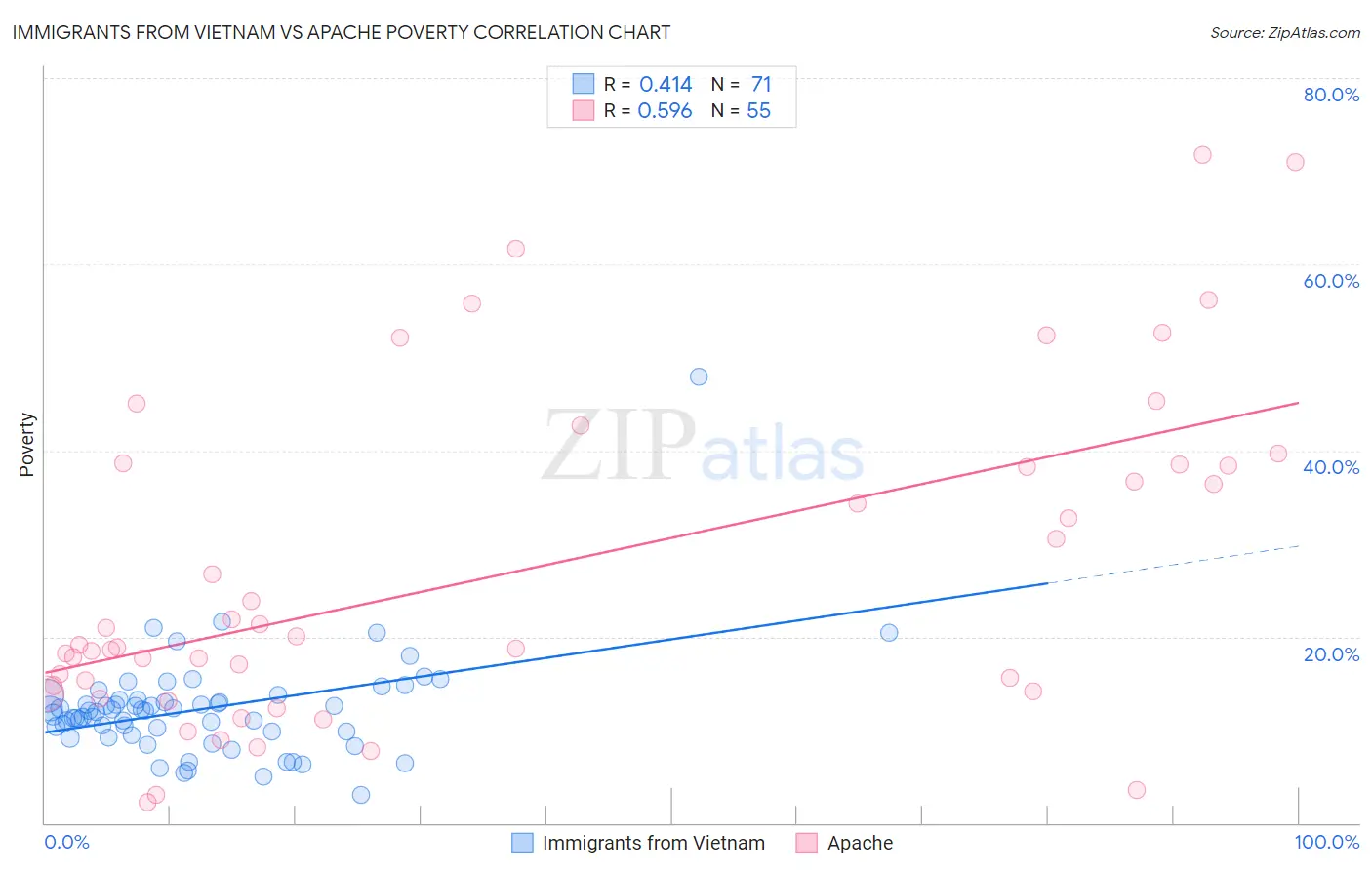 Immigrants from Vietnam vs Apache Poverty