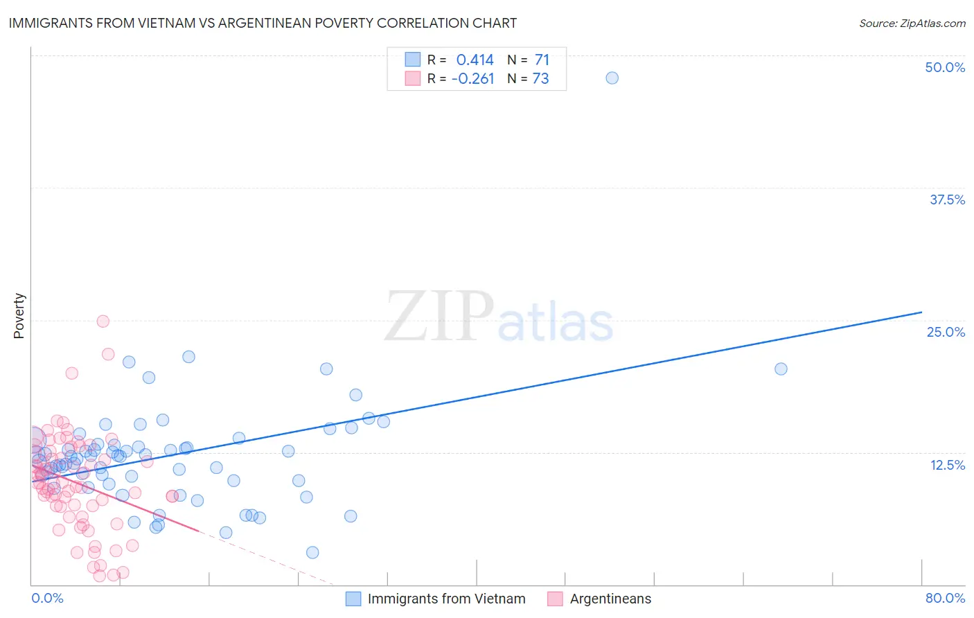 Immigrants from Vietnam vs Argentinean Poverty