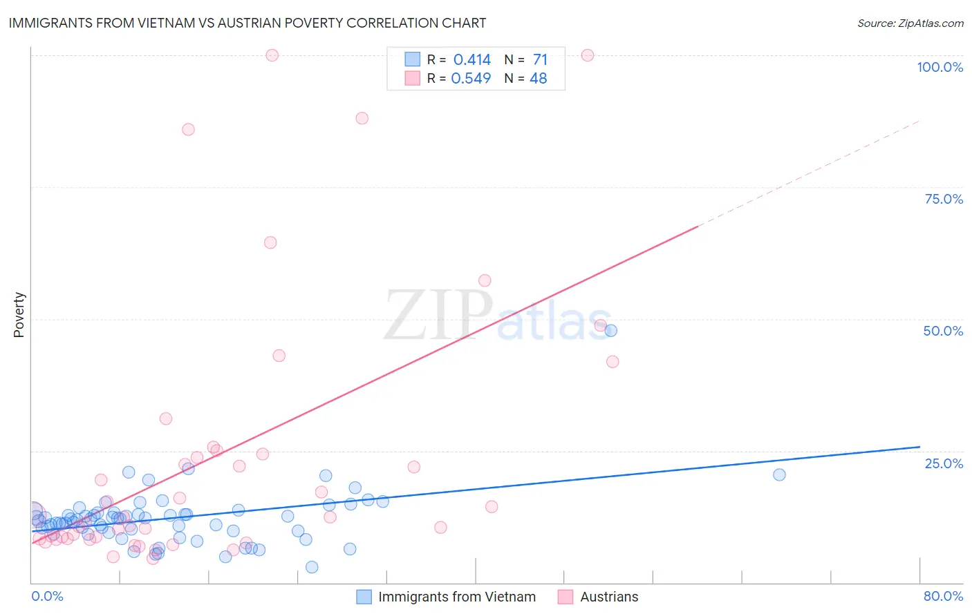 Immigrants from Vietnam vs Austrian Poverty