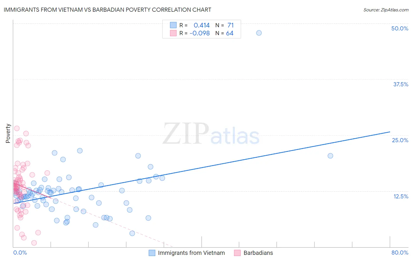 Immigrants from Vietnam vs Barbadian Poverty