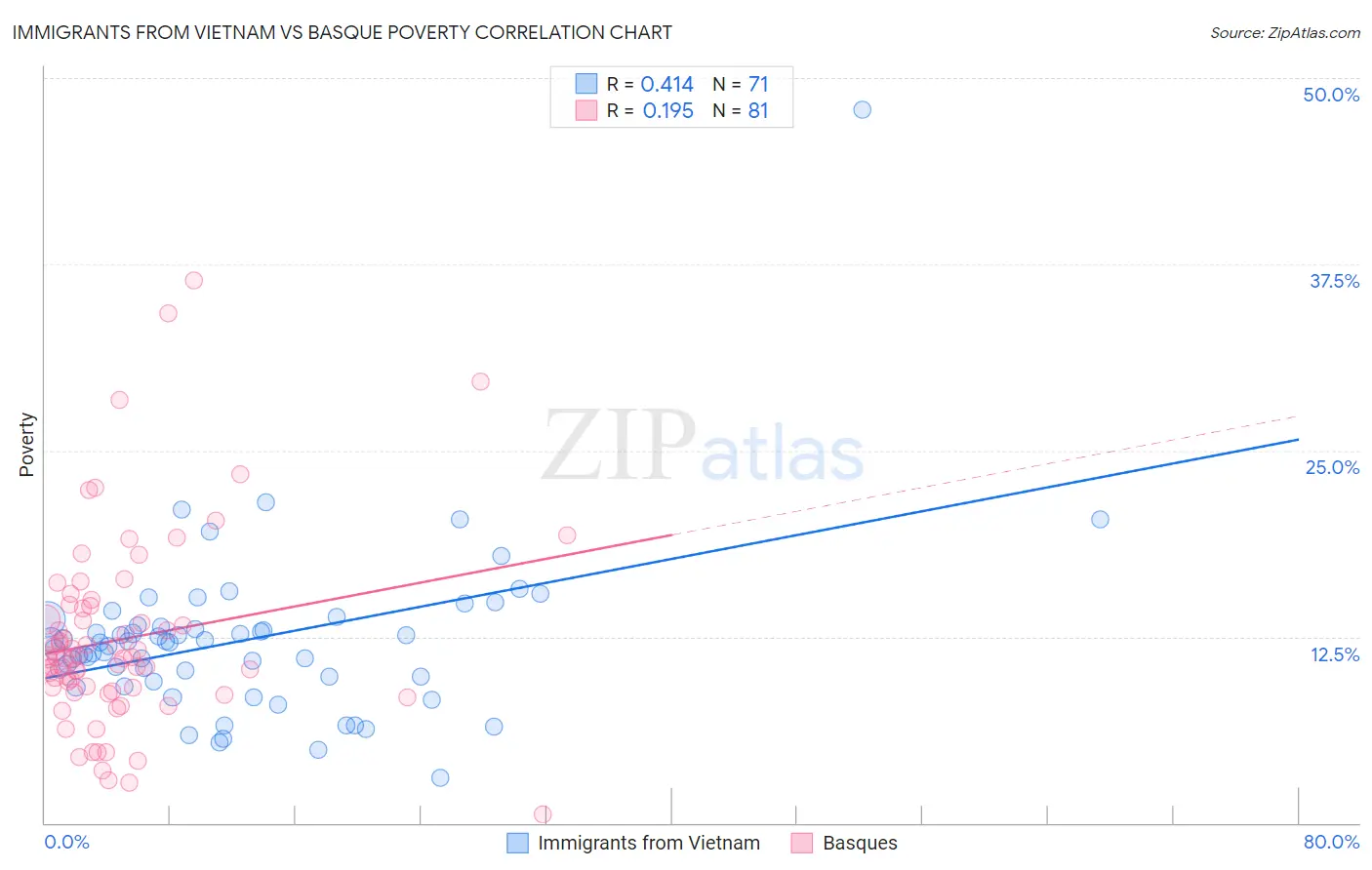 Immigrants from Vietnam vs Basque Poverty