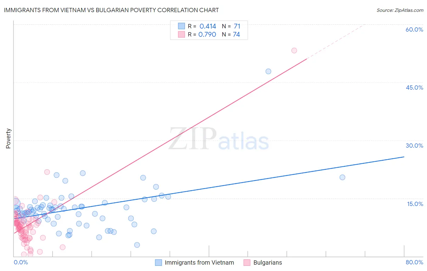 Immigrants from Vietnam vs Bulgarian Poverty